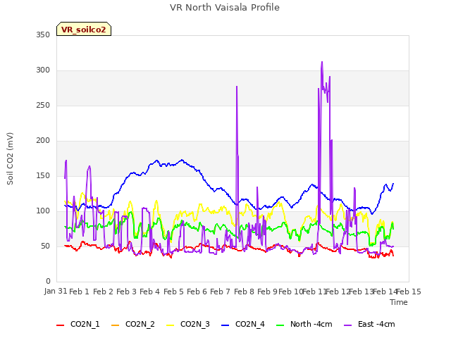 plot of VR North Vaisala Profile