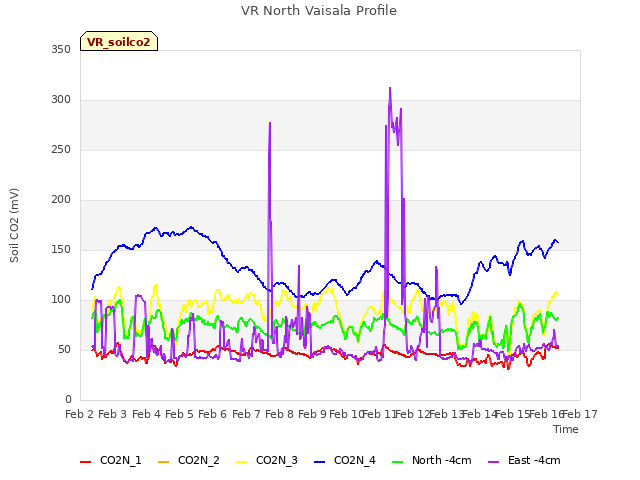 plot of VR North Vaisala Profile