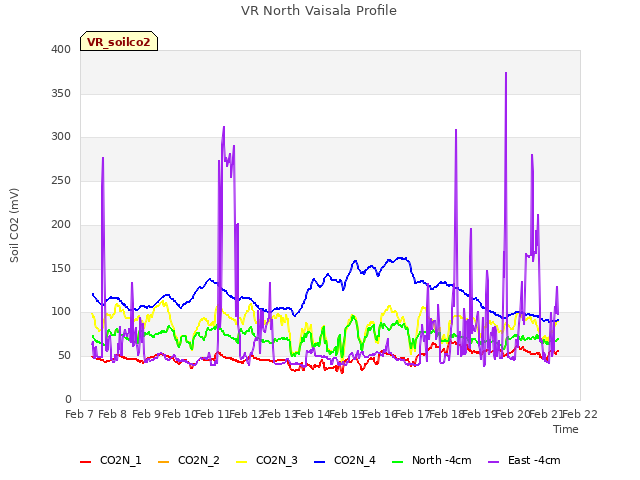 plot of VR North Vaisala Profile