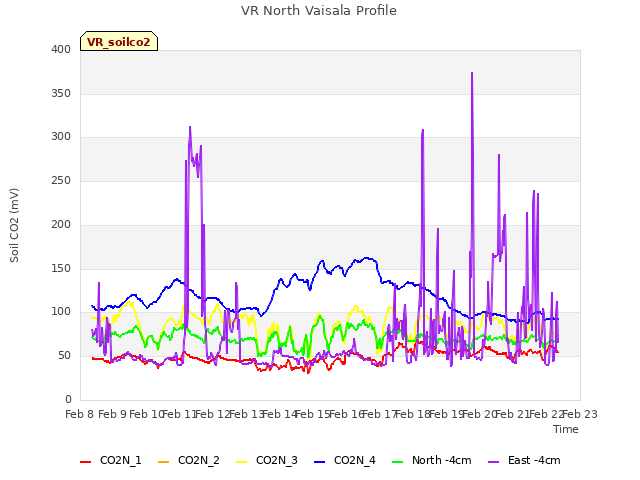 plot of VR North Vaisala Profile