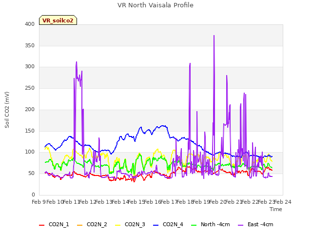 plot of VR North Vaisala Profile