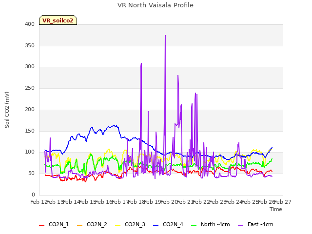 plot of VR North Vaisala Profile