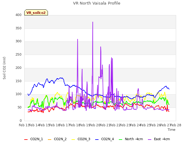 plot of VR North Vaisala Profile