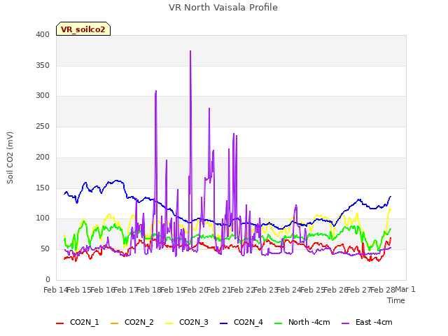 plot of VR North Vaisala Profile