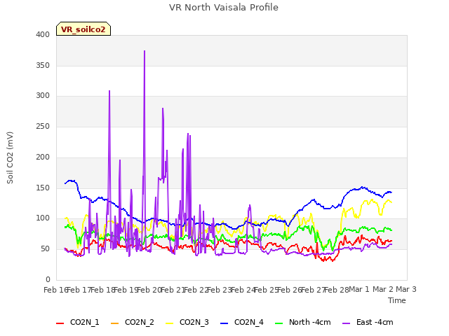 plot of VR North Vaisala Profile