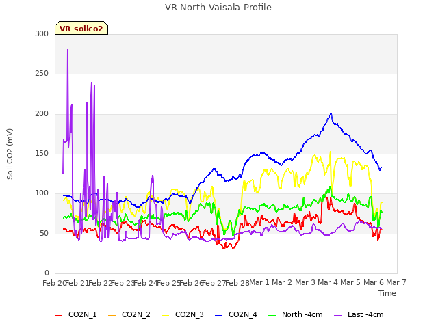 plot of VR North Vaisala Profile