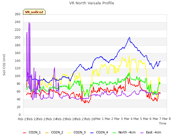 plot of VR North Vaisala Profile