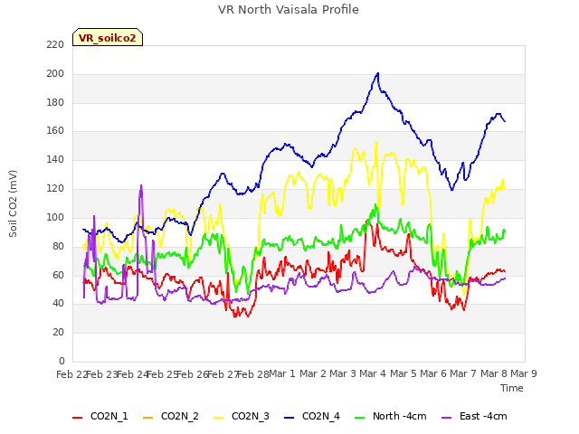 plot of VR North Vaisala Profile