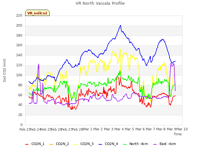 plot of VR North Vaisala Profile