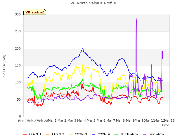 plot of VR North Vaisala Profile