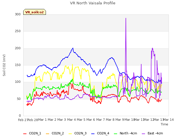 plot of VR North Vaisala Profile