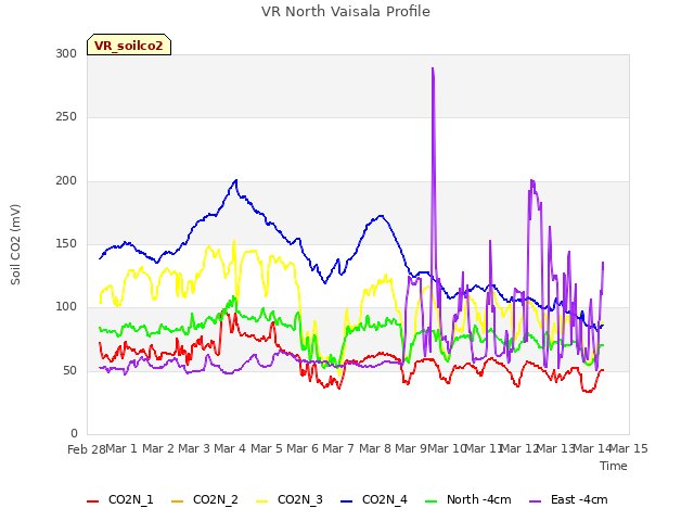 plot of VR North Vaisala Profile