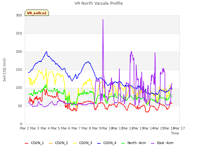plot of VR North Vaisala Profile