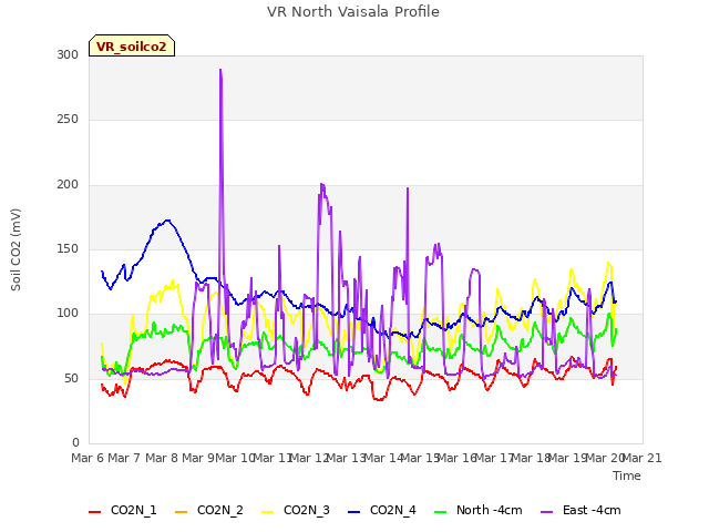 plot of VR North Vaisala Profile