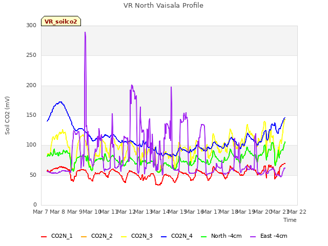 plot of VR North Vaisala Profile