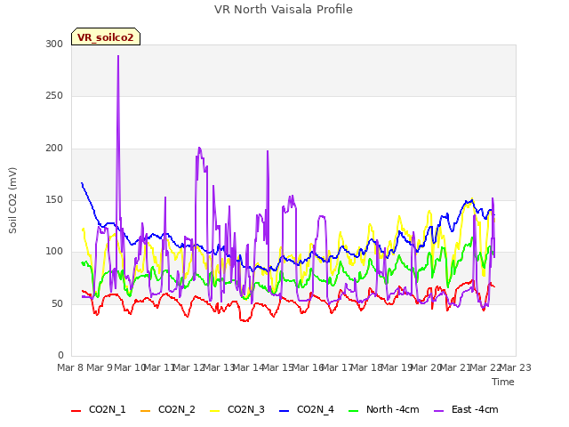 plot of VR North Vaisala Profile