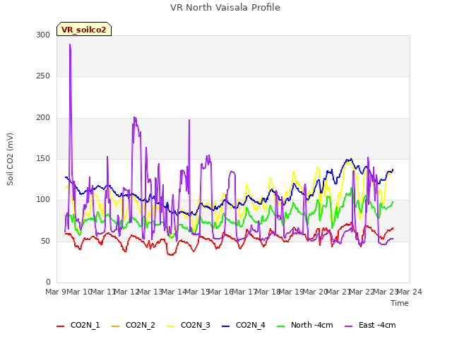 plot of VR North Vaisala Profile