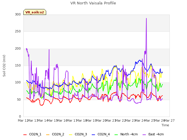 plot of VR North Vaisala Profile