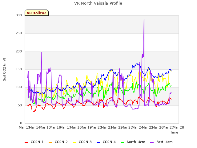 plot of VR North Vaisala Profile