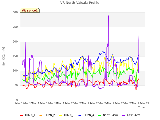 plot of VR North Vaisala Profile