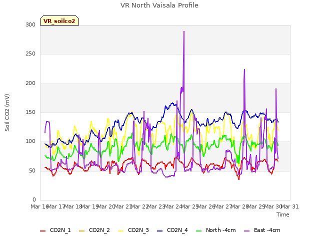 plot of VR North Vaisala Profile