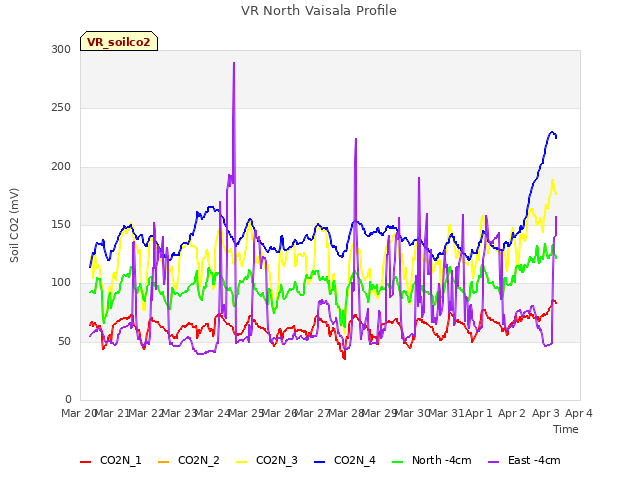 plot of VR North Vaisala Profile