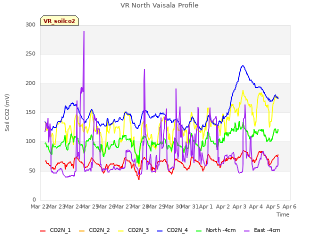 plot of VR North Vaisala Profile