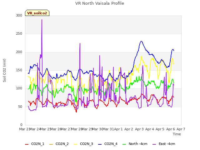 plot of VR North Vaisala Profile