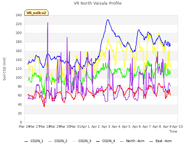 plot of VR North Vaisala Profile