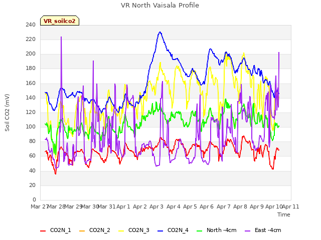 plot of VR North Vaisala Profile