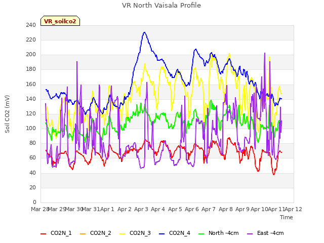 plot of VR North Vaisala Profile