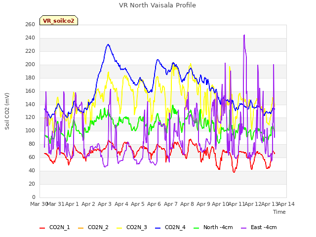 plot of VR North Vaisala Profile