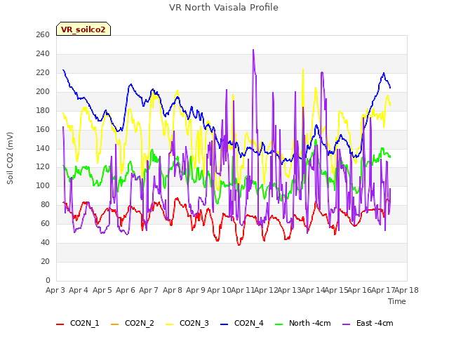 plot of VR North Vaisala Profile