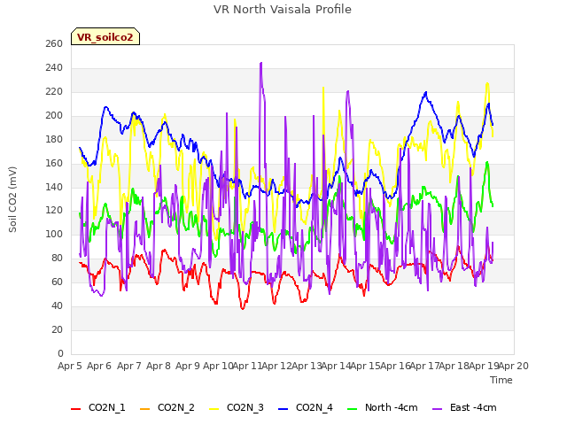 plot of VR North Vaisala Profile