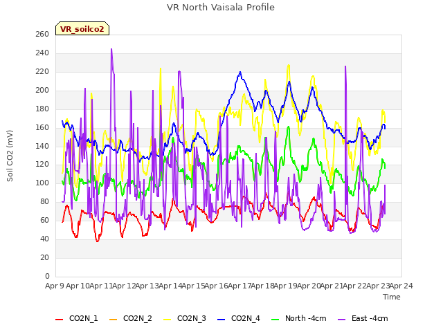 plot of VR North Vaisala Profile