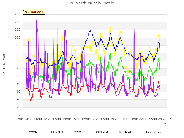 plot of VR North Vaisala Profile