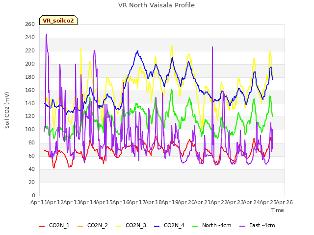 plot of VR North Vaisala Profile