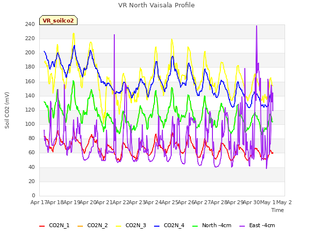 plot of VR North Vaisala Profile