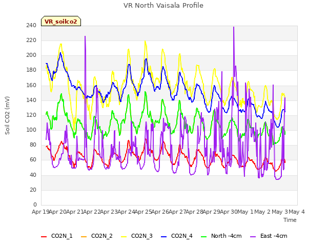 plot of VR North Vaisala Profile