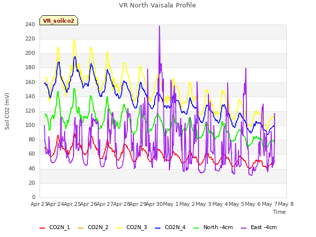 plot of VR North Vaisala Profile