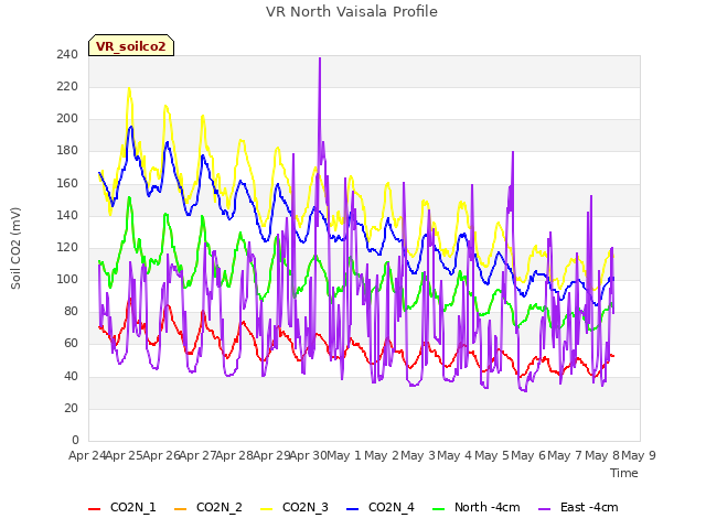 plot of VR North Vaisala Profile