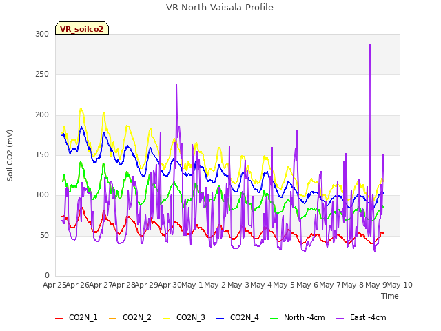 plot of VR North Vaisala Profile