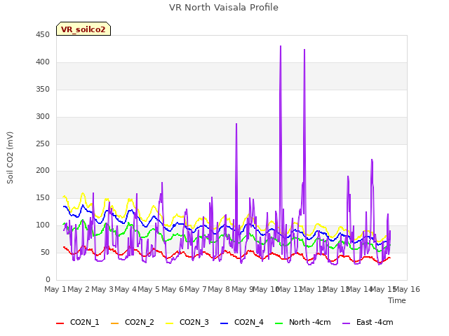 plot of VR North Vaisala Profile