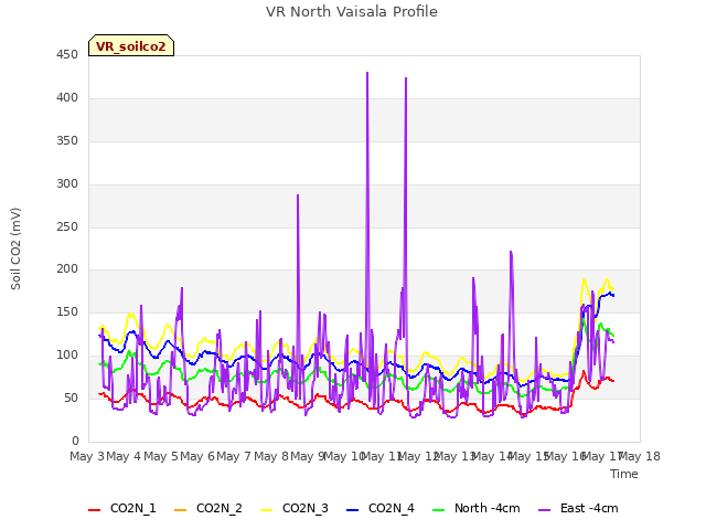 plot of VR North Vaisala Profile