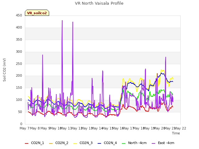 plot of VR North Vaisala Profile