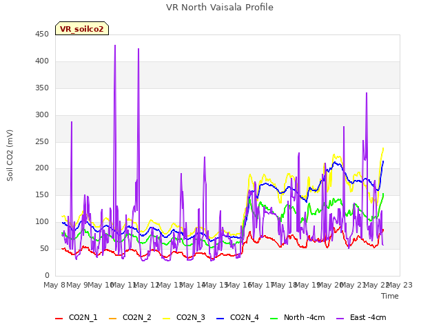 plot of VR North Vaisala Profile