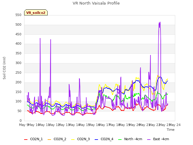 plot of VR North Vaisala Profile