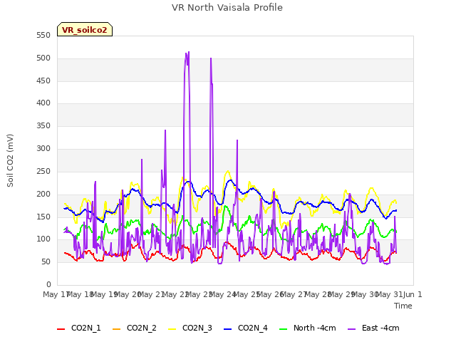 plot of VR North Vaisala Profile