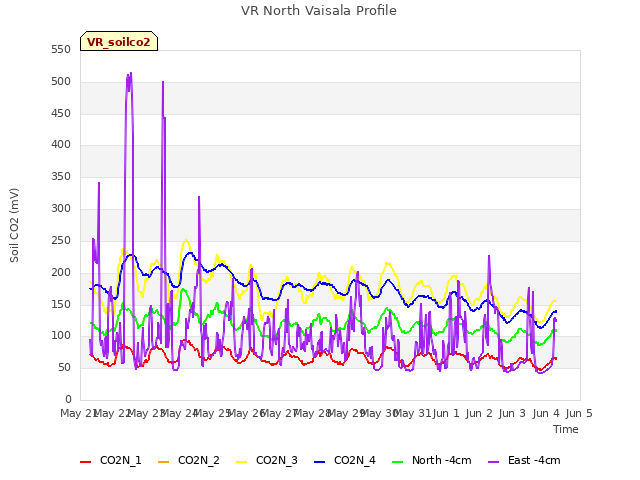 plot of VR North Vaisala Profile