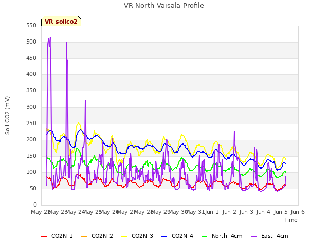 plot of VR North Vaisala Profile